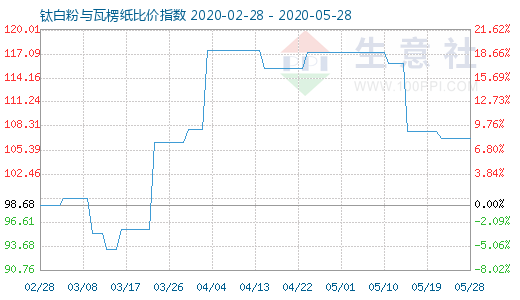 5月28日鈦白粉與瓦楞紙比價指數(shù)圖