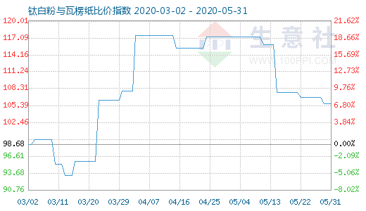 5月31日鈦白粉與瓦楞紙比價(jià)指數(shù)圖