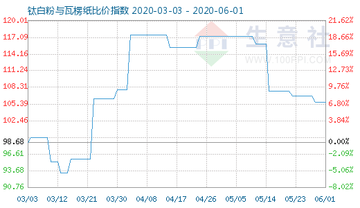 6月1日鈦白粉與瓦楞紙比價(jià)指數(shù)圖