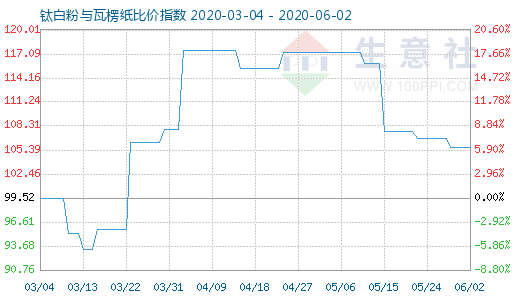 6月2日鈦白粉與瓦楞紙比價(jià)指數(shù)圖