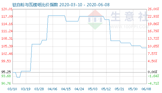 6月8日鈦白粉與瓦楞紙比價指數(shù)圖