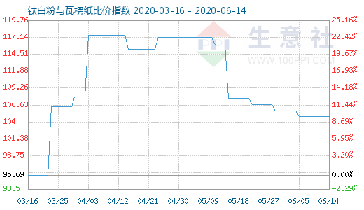 6月14日鈦白粉與瓦楞紙比價(jià)指數(shù)圖