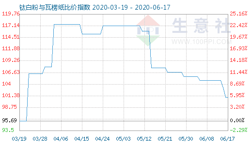 6月17日鈦白粉與瓦楞紙比價指數圖