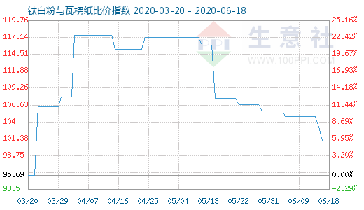 6月18日鈦白粉與瓦楞紙比價(jià)指數(shù)圖