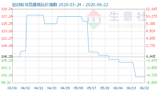 6月22日鈦白粉與瓦楞紙比價(jià)指數(shù)圖