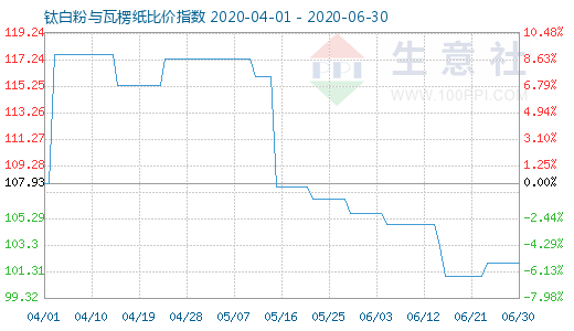 6月30日鈦白粉與瓦楞紙比價(jià)指數(shù)圖