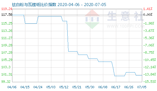 7月5日鈦白粉與瓦楞紙比價(jià)指數(shù)圖