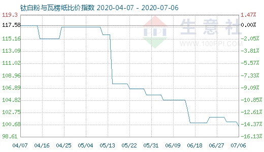 7月6日鈦白粉與瓦楞紙比價指數(shù)圖