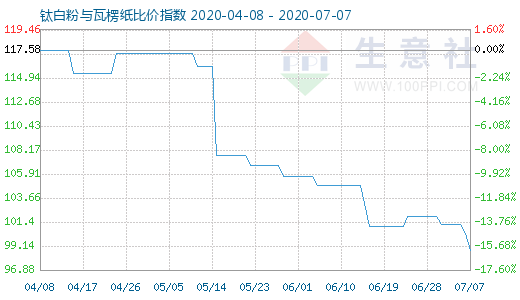 7月7日鈦白粉與瓦楞紙比價指數(shù)圖