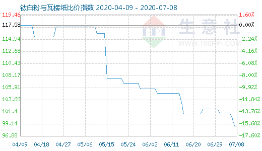 7月8日鈦白粉與瓦楞紙比價(jià)指數(shù)圖