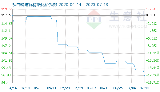 7月13日鈦白粉與瓦楞紙比價(jià)指數(shù)圖