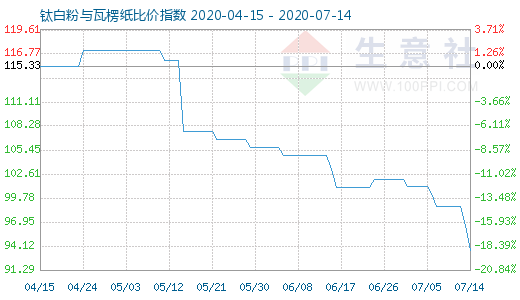 7月14日鈦白粉與瓦楞紙比價指數(shù)圖