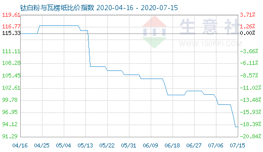 7月15日鈦白粉與瓦楞紙比價(jià)指數(shù)圖