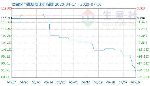 7月16日鈦白粉與瓦楞紙比價指數(shù)圖