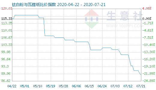 7月21日鈦白粉與瓦楞紙比價(jià)指數(shù)圖