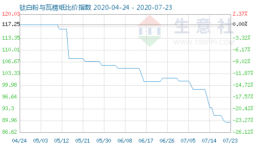 7月23日鈦白粉與瓦楞紙比價(jià)指數(shù)圖