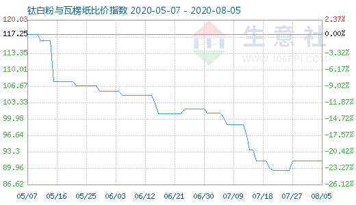 8月5日鈦白粉與瓦楞紙比價指數(shù)圖