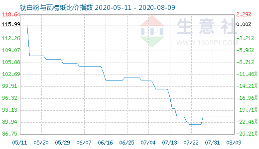 8月9日鈦白粉與瓦楞紙比價(jià)指數(shù)圖