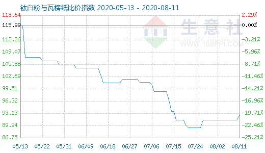 8月11日鈦白粉與瓦楞紙比價指數(shù)圖