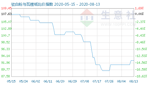 8月13日鈦白粉與瓦楞紙比價(jià)指數(shù)圖