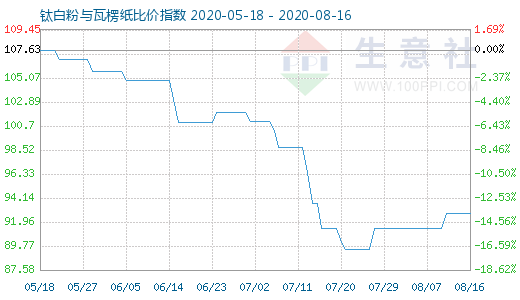 8月16日鈦白粉與瓦楞紙比價(jià)指數(shù)圖