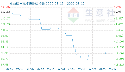 8月17日鈦白粉與瓦楞紙比價指數(shù)圖