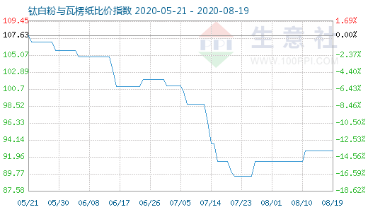 8月19日鈦白粉與瓦楞紙比價指數(shù)圖