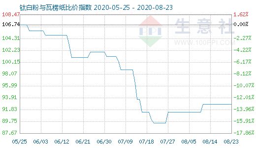 8月23日鈦白粉與瓦楞紙比價(jià)指數(shù)圖