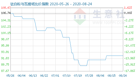 8月24日鈦白粉與瓦楞紙比價指數(shù)圖