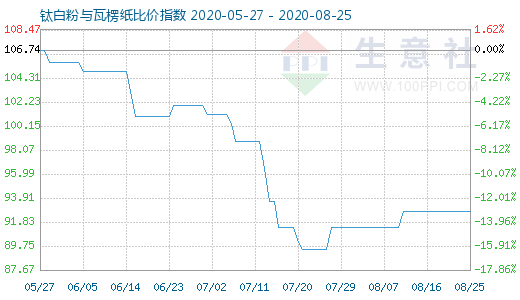 8月25日鈦白粉與瓦楞紙比價指數(shù)圖