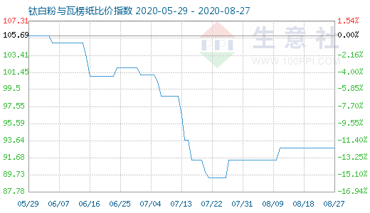 8月27日鈦白粉與瓦楞紙比價(jià)指數(shù)圖