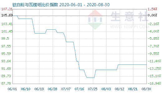 8月30日鈦白粉與瓦楞紙比價指數圖