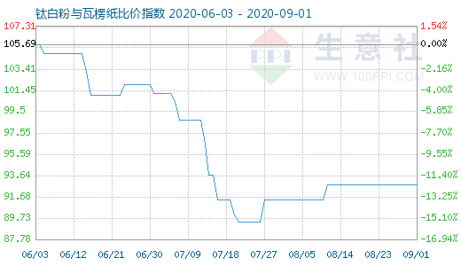 9月1日鈦白粉與瓦楞紙比價(jià)指數(shù)圖