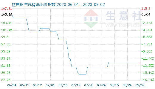 9月2日鈦白粉與瓦楞紙比價指數(shù)圖