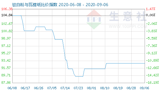 9月6日鈦白粉與瓦楞紙比價(jià)指數(shù)圖