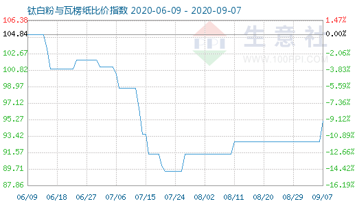 9月7日鈦白粉與瓦楞紙比價指數(shù)圖