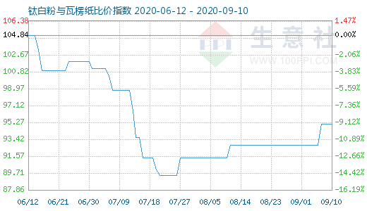 9月10日鈦白粉與瓦楞紙比價(jià)指數(shù)圖