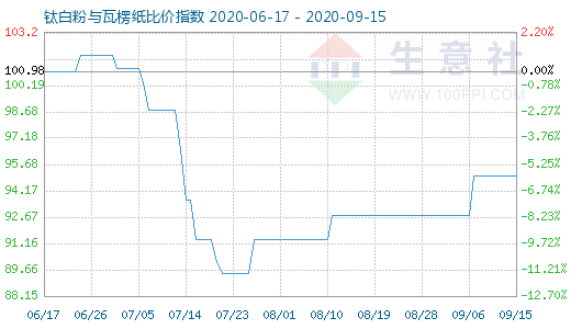 9月15日鈦白粉與瓦楞紙比價(jià)指數(shù)圖