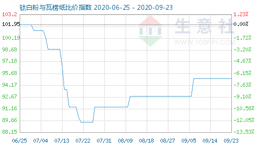 9月23日鈦白粉與瓦楞紙比價指數(shù)圖