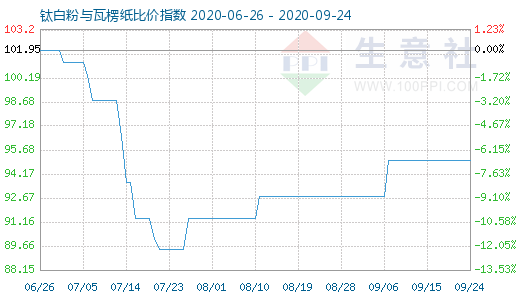 9月24日鈦白粉與瓦楞紙比價指數(shù)圖