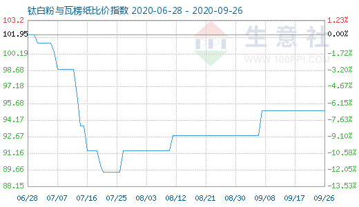 9月26日鈦白粉與瓦楞紙比價指數圖