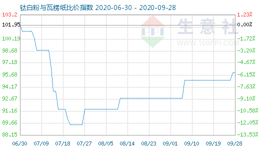 9月28日鈦白粉與瓦楞紙比價指數(shù)圖