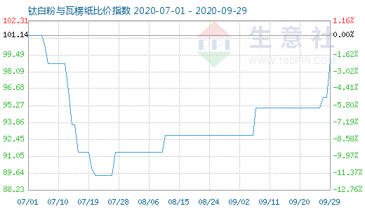 9月29日鈦白粉與瓦楞紙比價(jià)指數(shù)圖