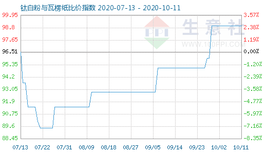 10月11日鈦白粉與瓦楞紙比價(jià)指數(shù)圖