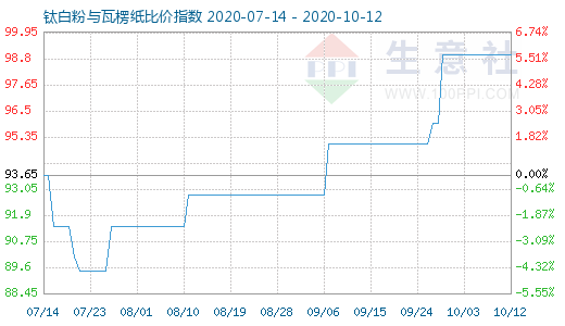 10月12日鈦白粉與瓦楞紙比價(jià)指數(shù)圖