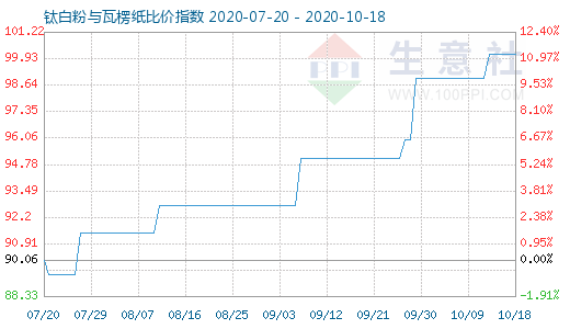 10月18日鈦白粉與瓦楞紙比價(jià)指數(shù)圖