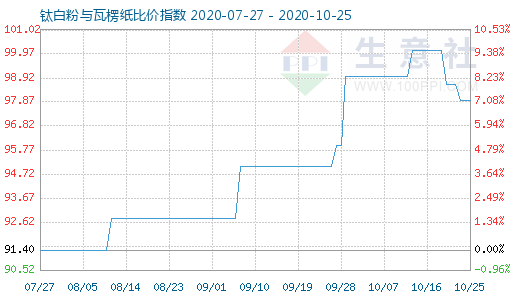 10月25日鈦白粉與瓦楞紙比價指數(shù)圖