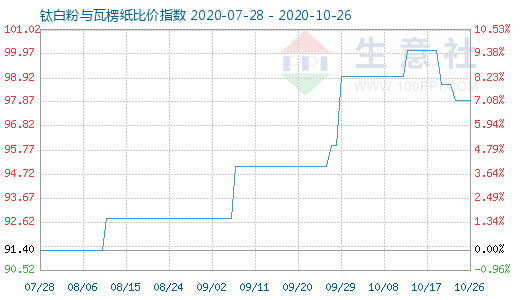 10月26日鈦白粉與瓦楞紙比價指數(shù)圖