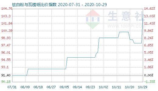 10月29日鈦白粉與瓦楞紙比價(jià)指數(shù)圖