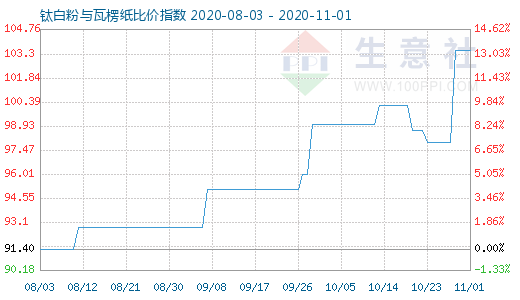 11月1日鈦白粉與瓦楞紙比價指數(shù)圖